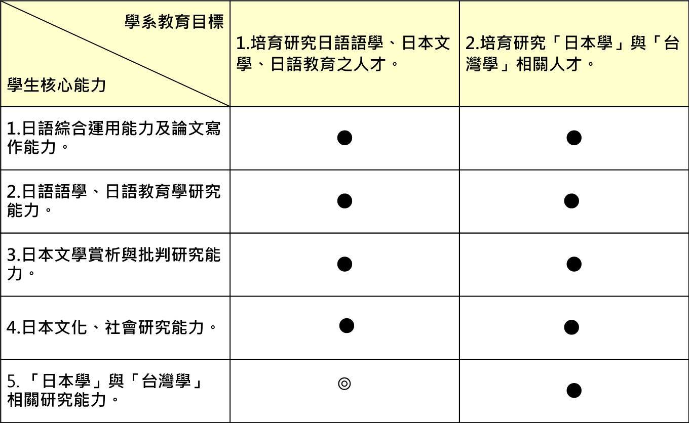 碩士教育目標與核心能力