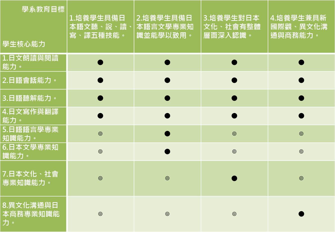 教育目標與核心能力